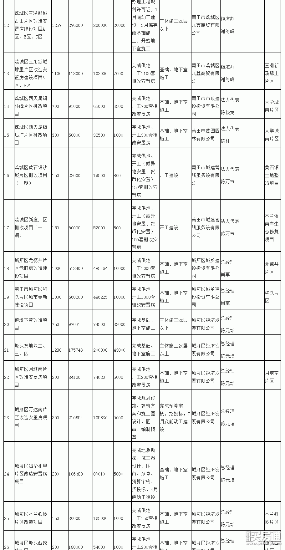 莆田39个安置房计划公布！你家上榜没...